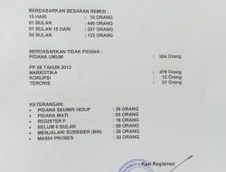 Lapas Rajabasa Usulkan Remisi Idul Fitri 2024 sebanyak 849 Warga Binaan