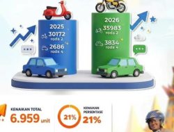 Daya Beli Masyarakat Lampung Menguat